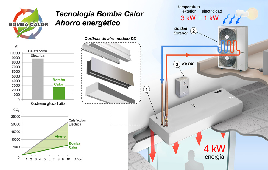 Explicación gráfica del funcionamiento de una bomba de calor conectada a una cortina de aire