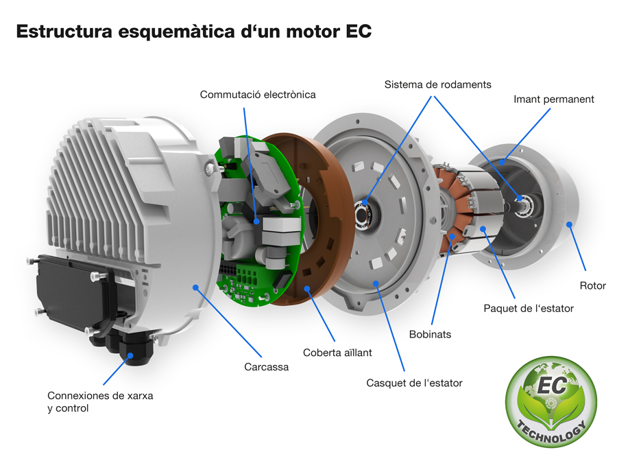 Infografia esquema construcció motor EC