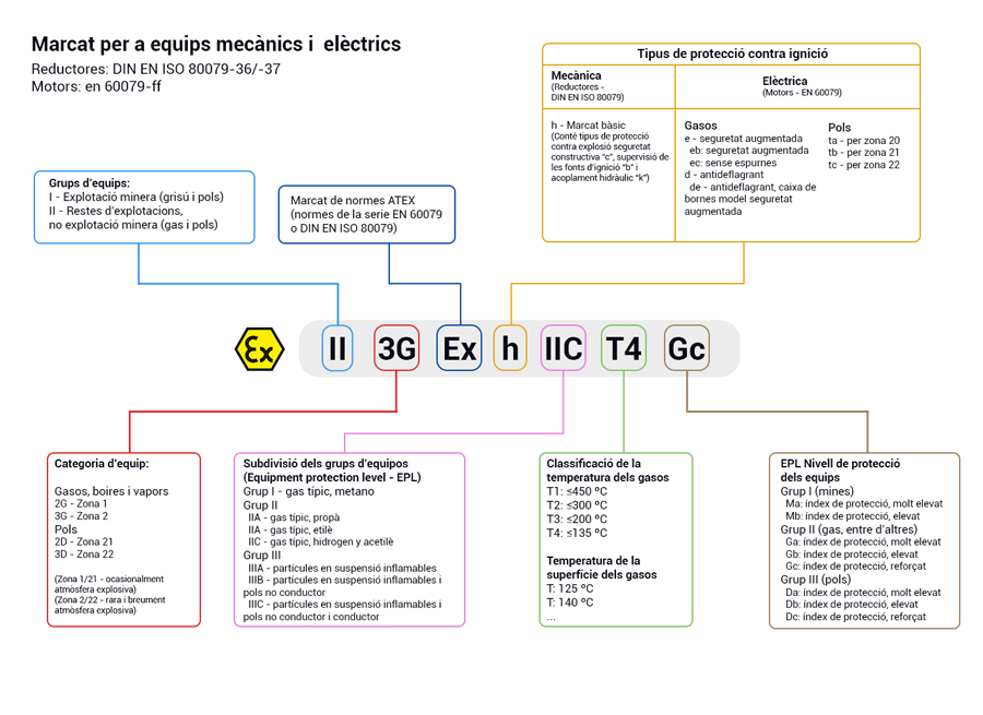 Etiqueta classificació dispositius electrònics per a ambients explosius